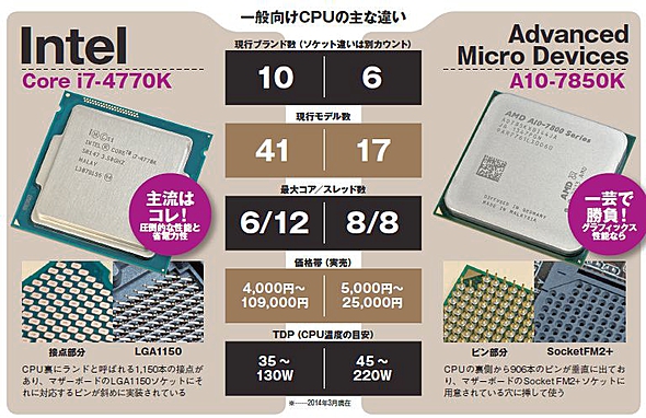 CPUの選び方、マザーボードの選び方 - AKIBA PC Hotline!