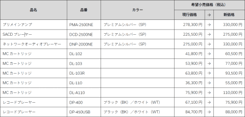 デノンのカートリッジやアナログプレーヤー、26年1月値上げ。DL-103は