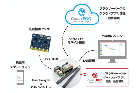 ラズパイ用通信モジュール「CANDY Pi Lite」にLTE-M対応モデル