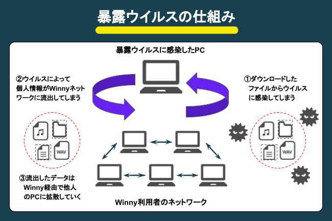 Winny（ウィニー）とは？仕組みや開発者・金子勇氏について解説