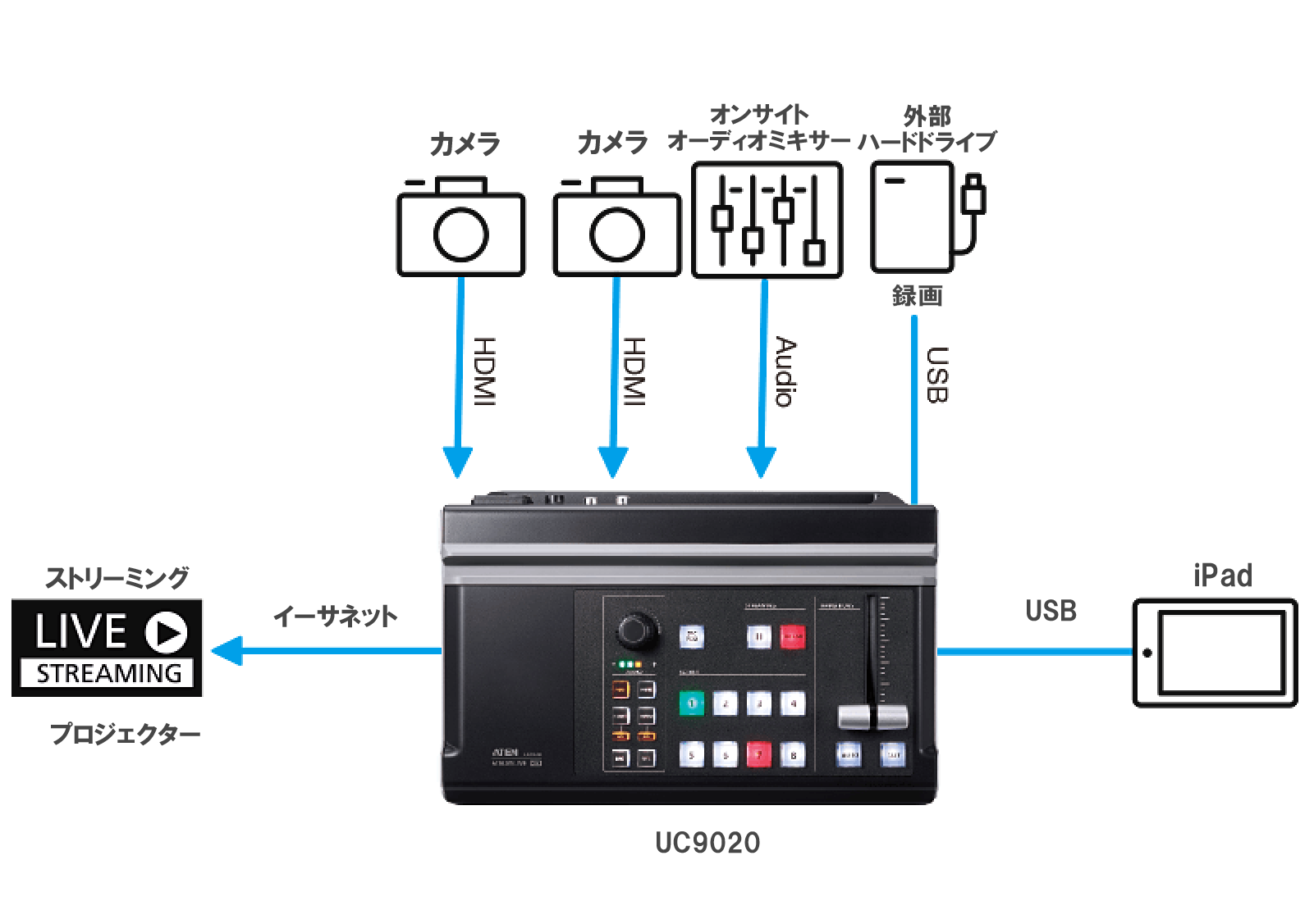 ATEN UC9020 StreamLive HD | Applications | ATEN Japan
