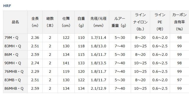 ダイワ 22 HRF スピニング 86M・Q / ハードロックフィッシュ ロッド