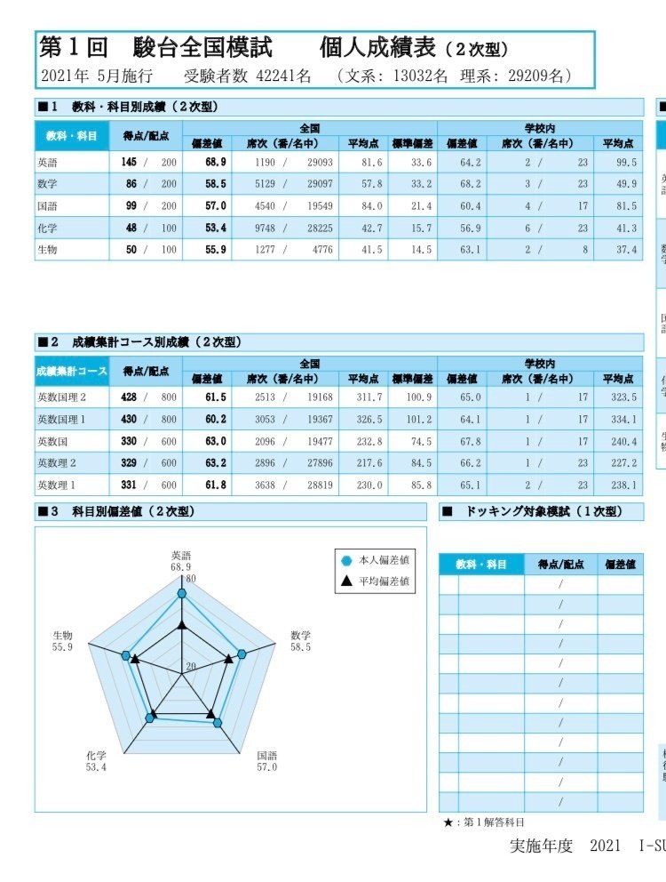 第1回駿台全国模試｜相同の京大生