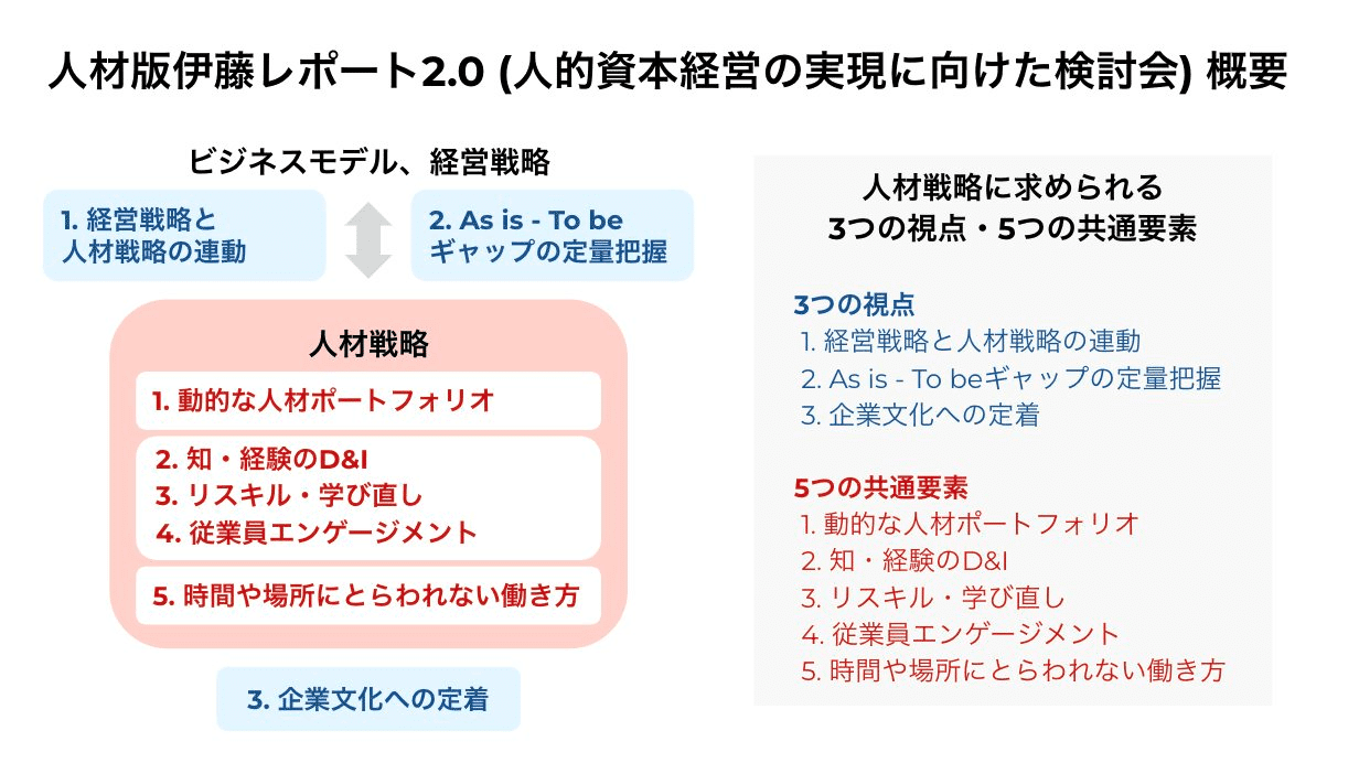 仮説としての人的資本開示・活用に向けた「経営戦略と連動した人事戦略