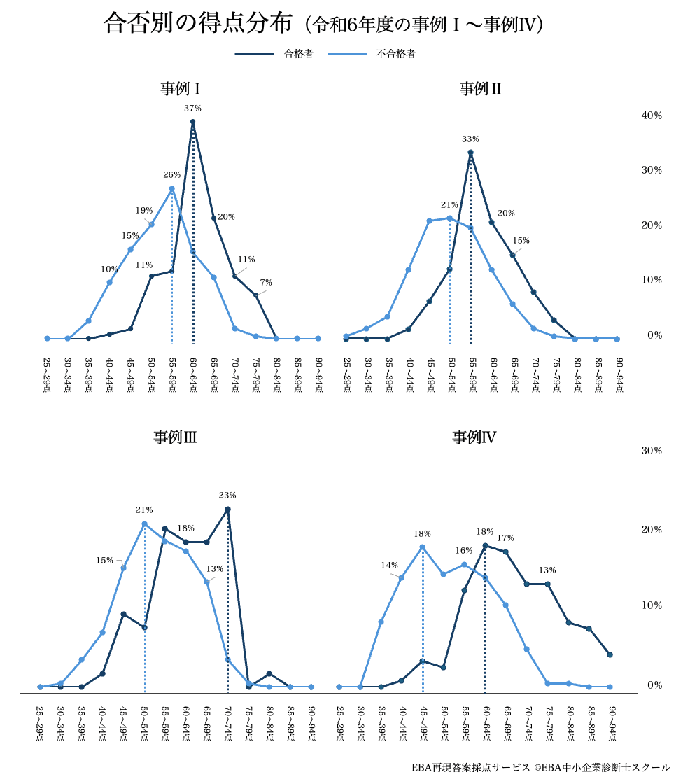 令和7年度中小企業診断士2次試験合格のカギ！令和6年度データから