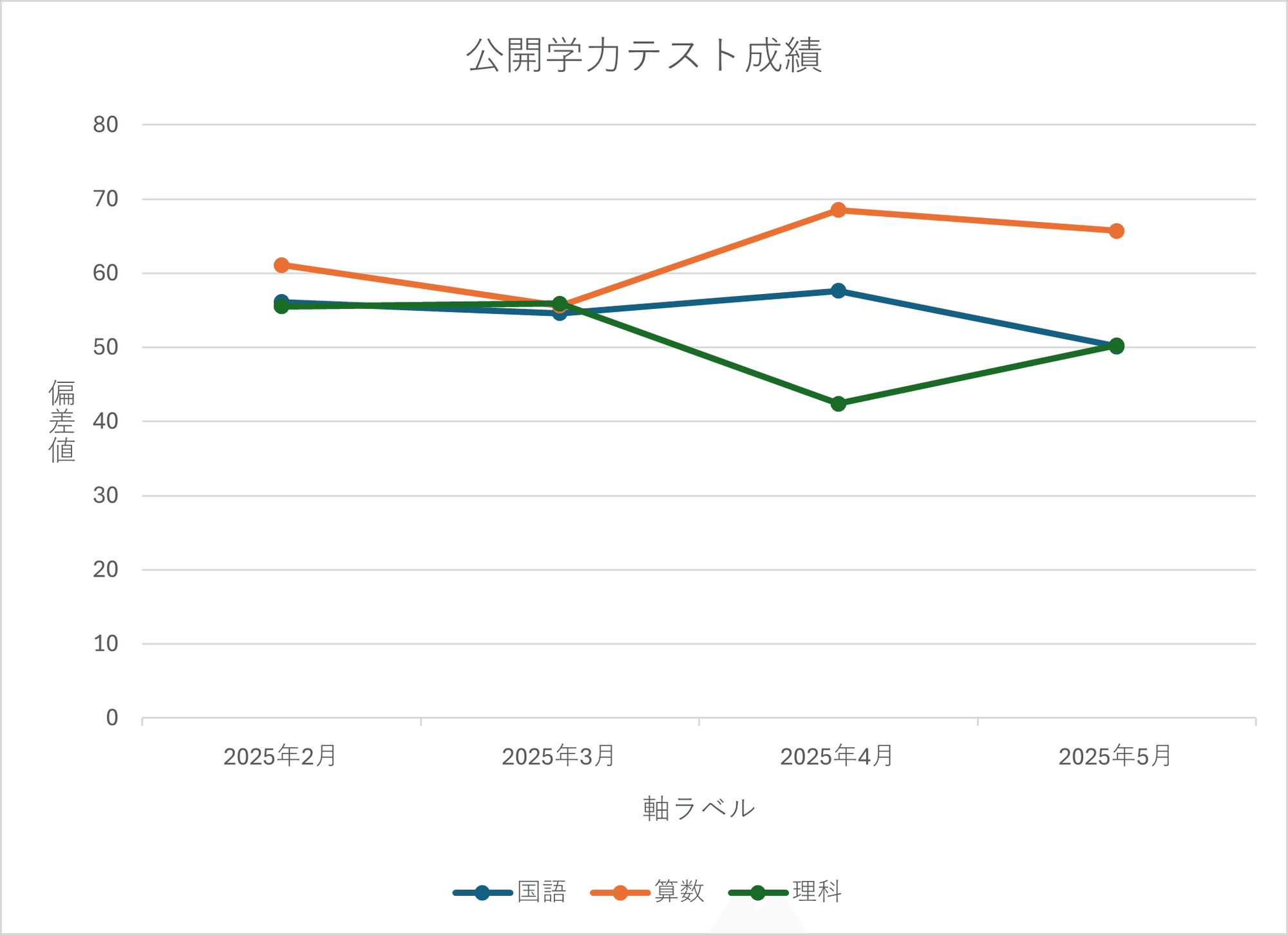 浜学園の公開学力テストの成績がなかなかあがりません((+_+))。科目