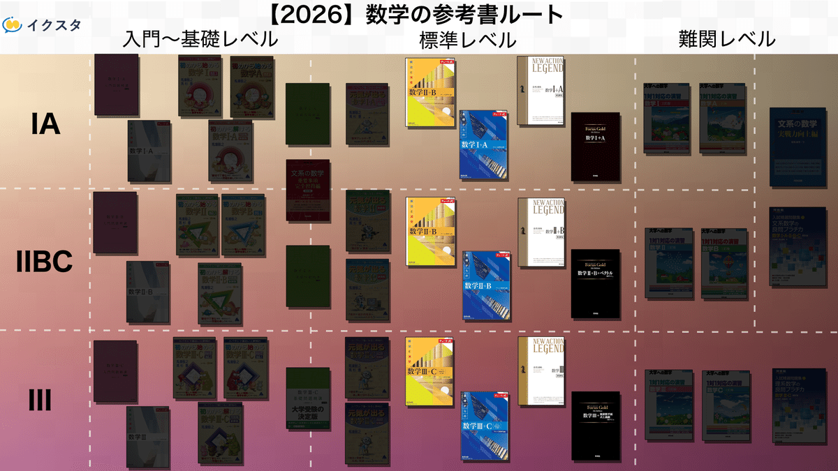 国公立大学の数学の参考書ルート！｜独学・王道・最短で勝てる合理的