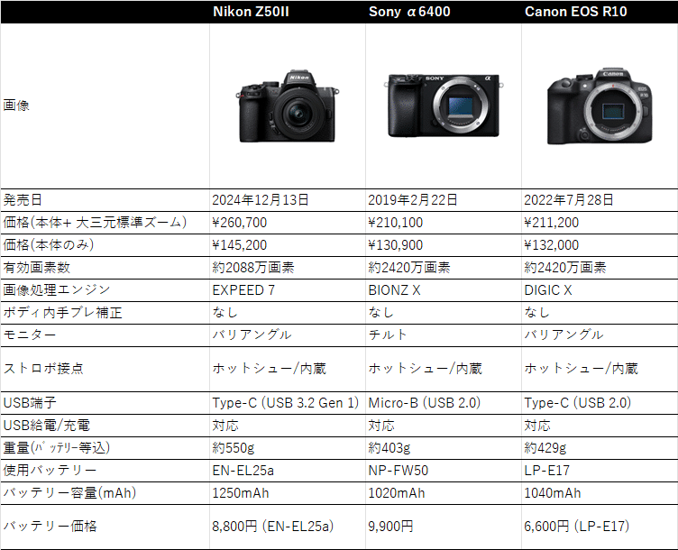 2025年10月 SONY / Nikon / Canon + 大三元標準ズームのAPS-Cカメラの