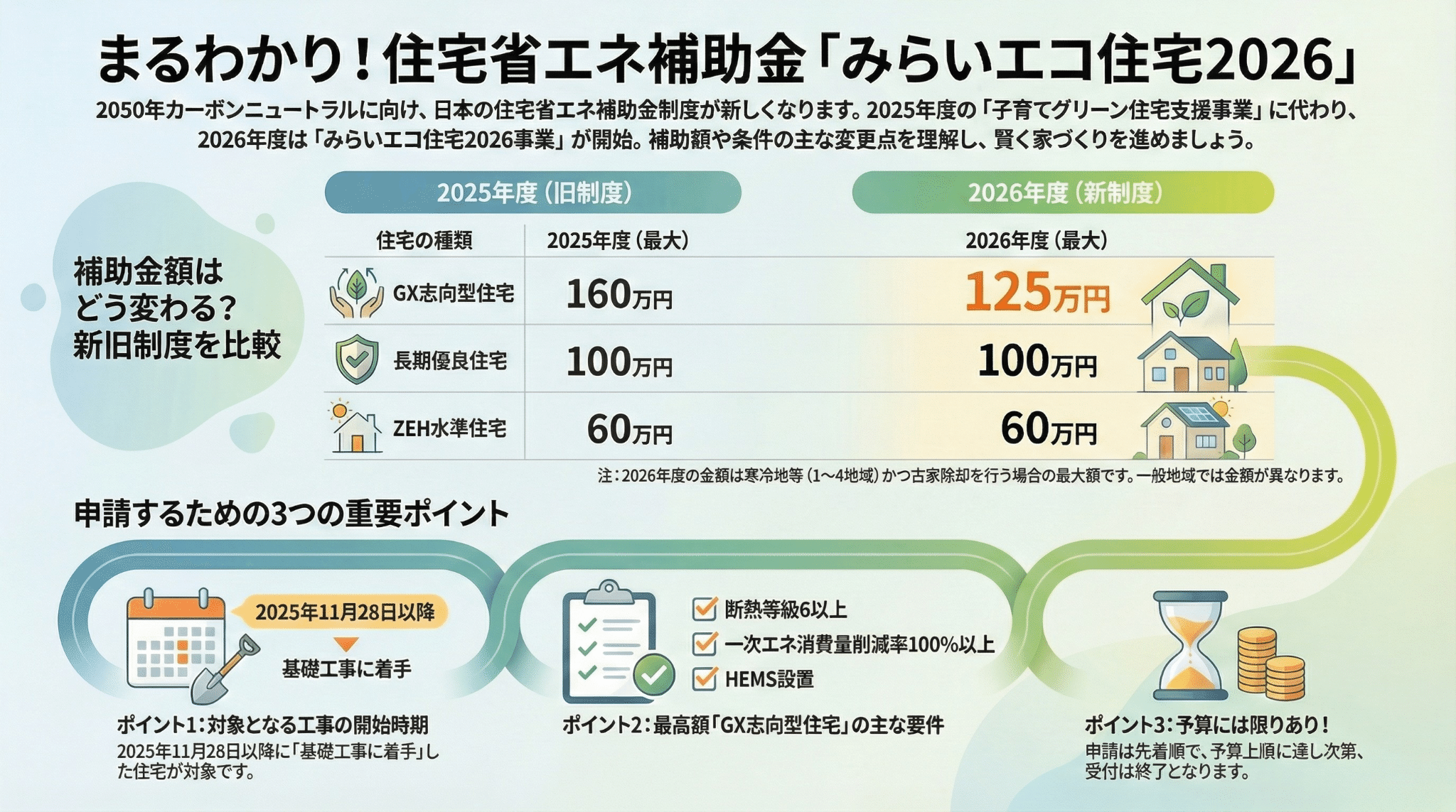 速報】2026年新補助金「みらいエコ住宅2026事業」が発表。家づくりを