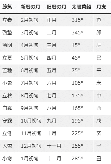 九星干支の計算原理と実用性九星干支データベース完全解説 ”200年分の