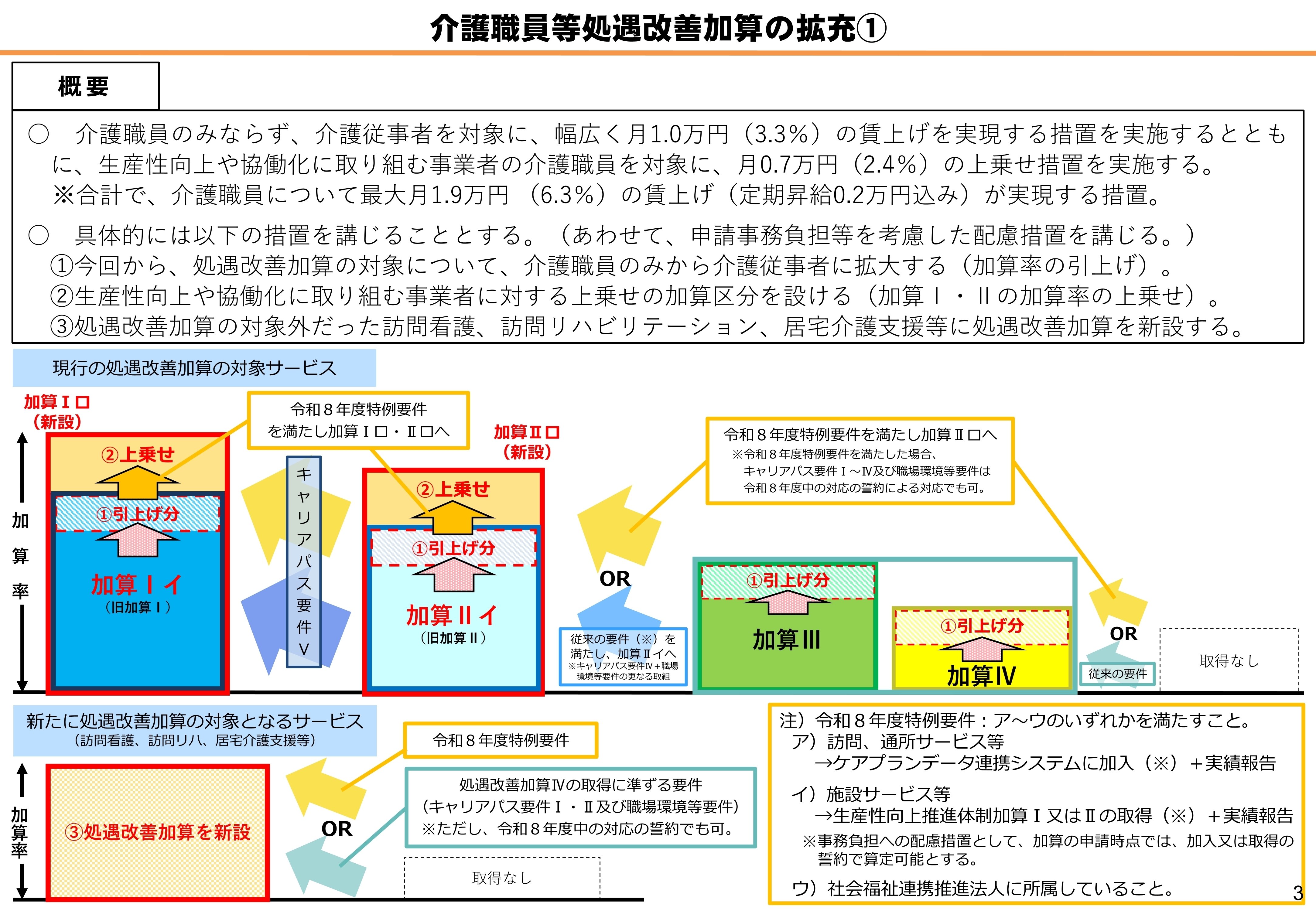 令和8年6月等実施の具体的な報酬改正案が明らかに」――第253回社会保障