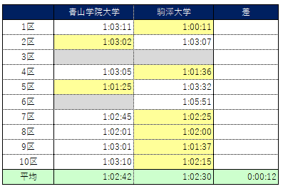 青山学院大学vs駒澤大学！持ちタイム比較から分析する、熱いバトル
