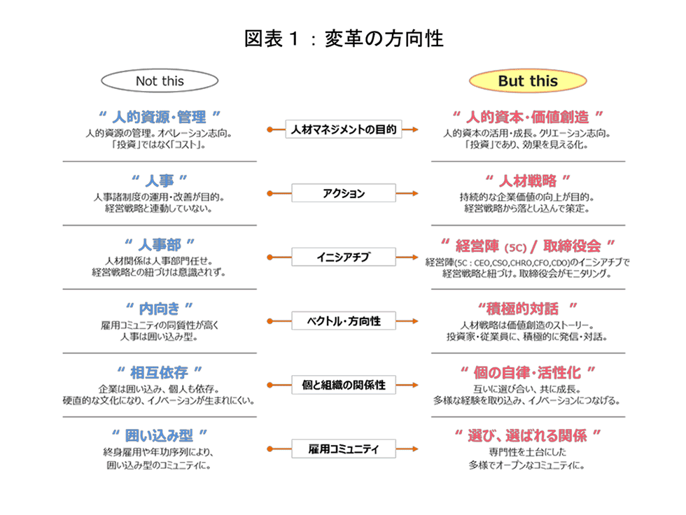 人材戦略とは？／人的資本経営における方向性の変革／好事例｜MSC