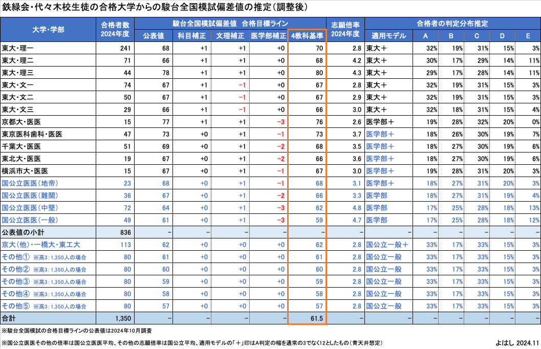 鉄緑会・代々木校の生徒全員が駿台全国模試を受験した場合の偏差値分布