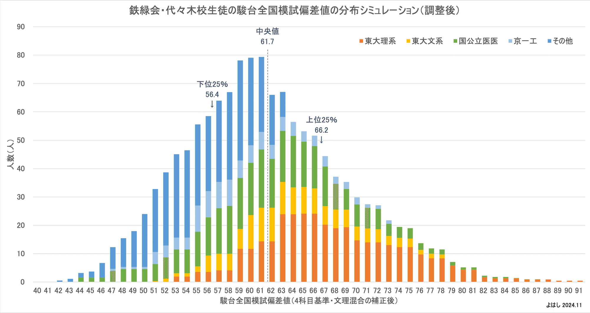 鉄緑会・代々木校の生徒全員が駿台全国模試を受験した場合の偏差値分布