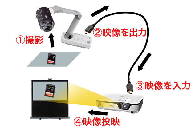 書画カメラとはどういったもの？ OHCやOHPの違い｜カメラレンタルなら
