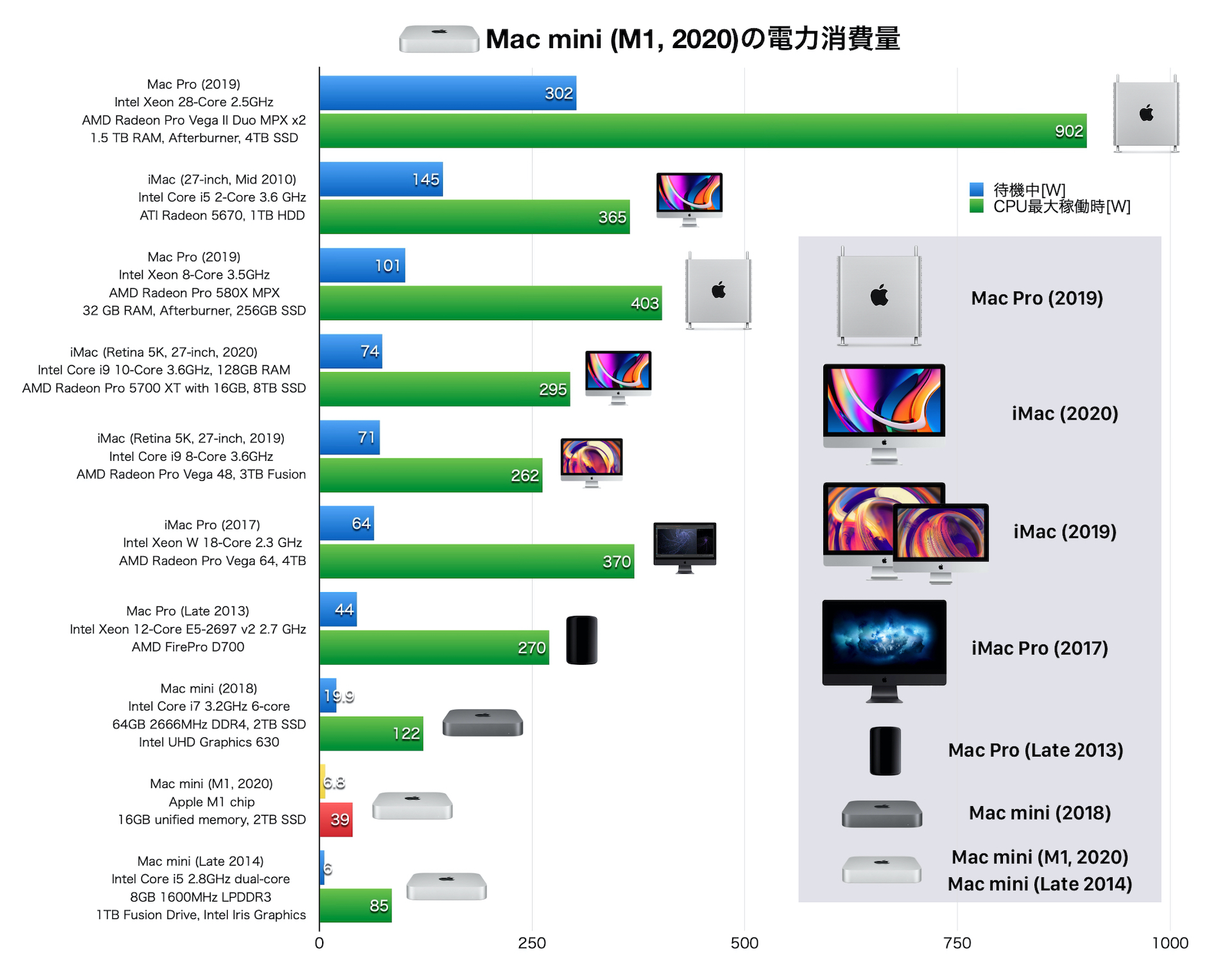 Apple、Mac mini (M1, 2020)の電力消費と熱出力情報を公開。M1 Mac