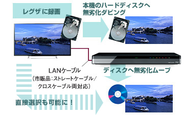 DBR-T660/T650/ダビング・編集/ダビング・編集｜レグザブルーレイ
