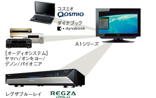 A1・A1S・A1L/機能｜テレビ｜REGZA：東芝
