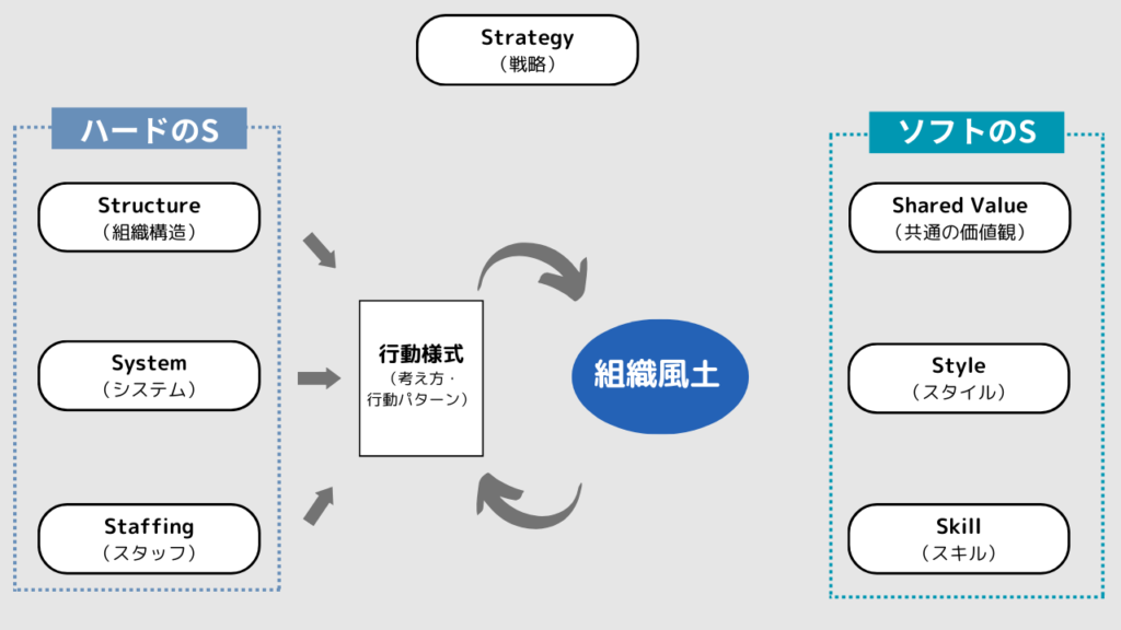 組織風土とは】組織文化、企業風土との違いや変革のポイント - 組織