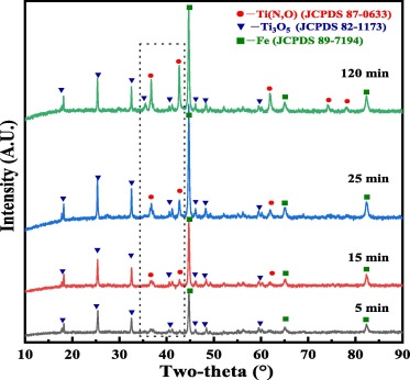 Isothermal reduction and nitridation kinetics of ilmenite