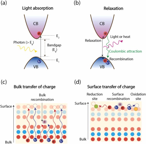 Precision nanoengineering of photoelectrochemical devices via