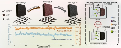 Three-dimensional carbon nanotube sponge supported LiMn2O4 hybrid