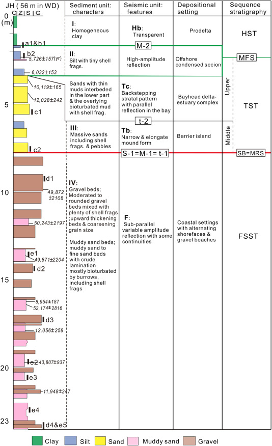 Sedimentary evolution of the Nakdong River deposits on the Korea