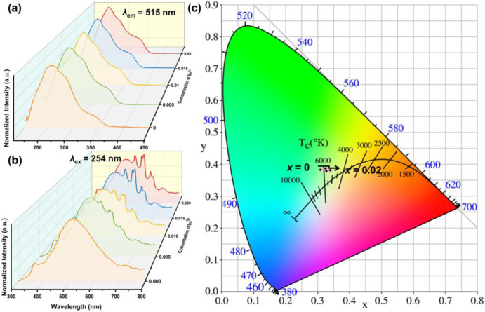 Excitation wavelength-dependent color-tunable emitting phosphor