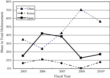 Emerging Donors” from a Recipient Perspective: An Institutional