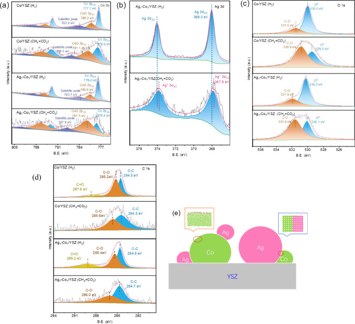 Co particles separated by immiscible Ag on yttria-stabilized