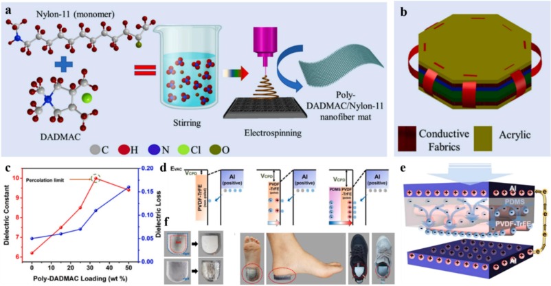 Performance optimization strategy for triboelectric nanogenerator