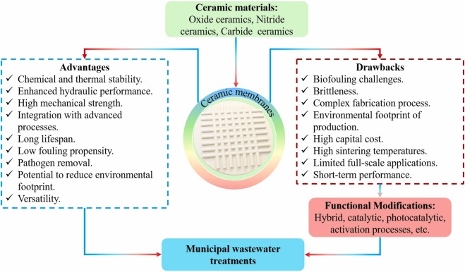 Advanced ceramic membranes: Novel strategies for sulfamethoxazole