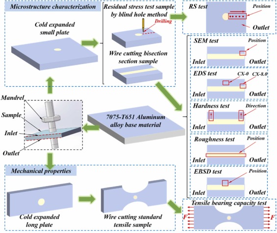 Investigations on microstructure evolution and mechanical