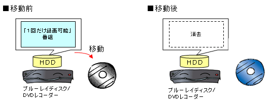 デジタル放送のコピー制御方式ってなに？ -回答一覧- | 地上デジタル