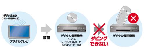 デジタル放送のコピー制御方式ってなに？ -回答一覧- | 地上デジタル