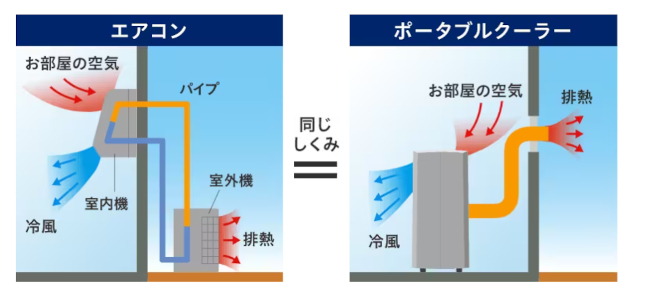 工事不要ですぐ涼しい！残暑を乗り切る「スポットクーラー」3選 - BCN＋R
