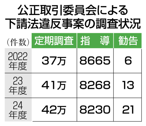 下請法違反の公取委調査が過去最多 24年度42万件：ニュース：中日BIZナビ