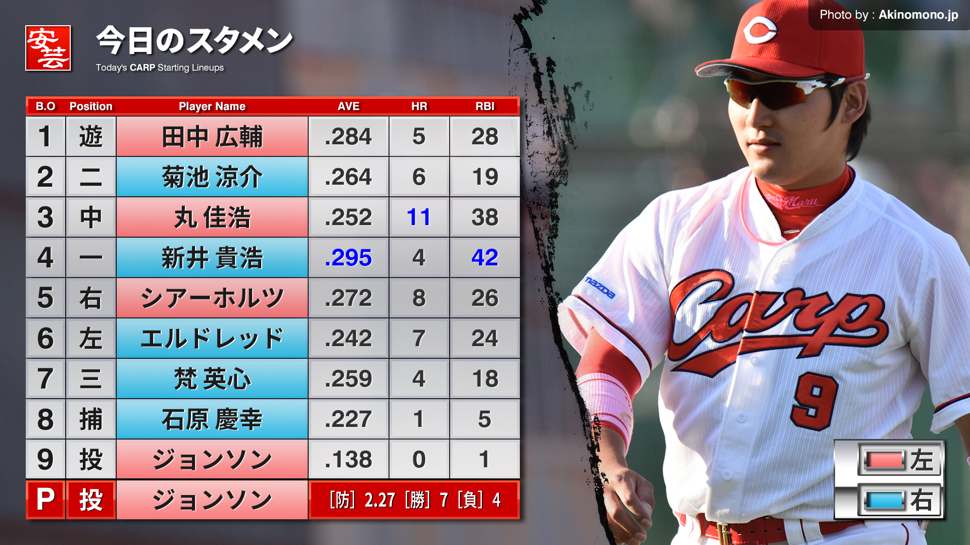 今日のスタメン】6番レフトにエルドレッド（20日・マツダ）［18:00開始