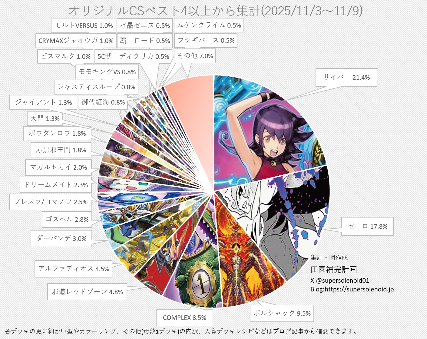 デュエマ オリジナルCS】「入賞数ランキング(11/3～11/9)」 サイバー