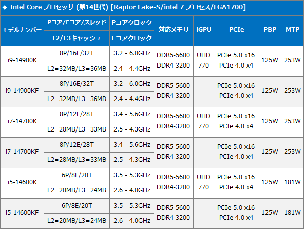 Intelの最新CPU「Intel Coreプロセッサ（14世代）」のご紹介 - AKIBA