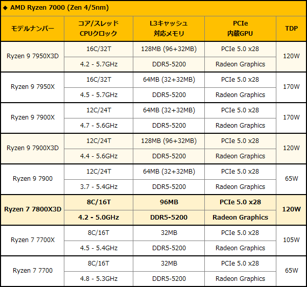 最強ゲーミングCPU「Ryzen 7 7800X3D」を改めて紹介 - AKIBA