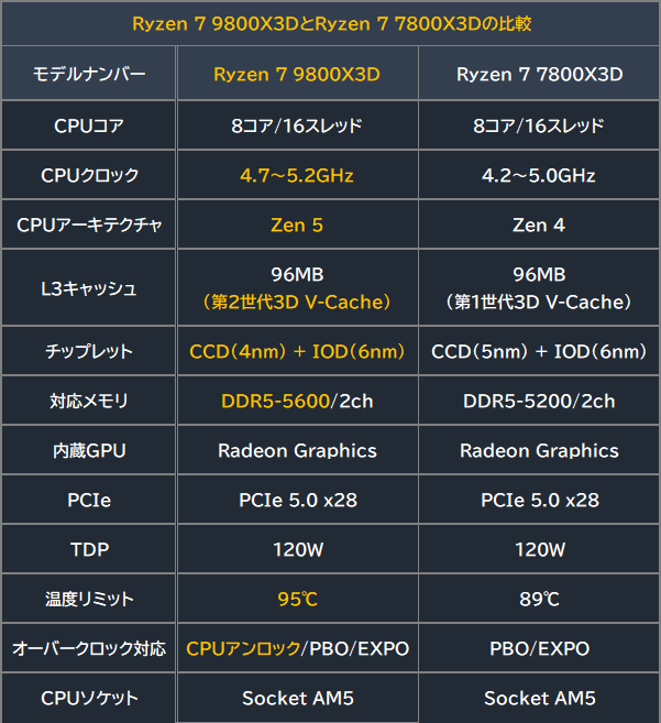 AMDの次世代ゲーミングCPU「Ryzen 7 9800X3D」 - AKIBA