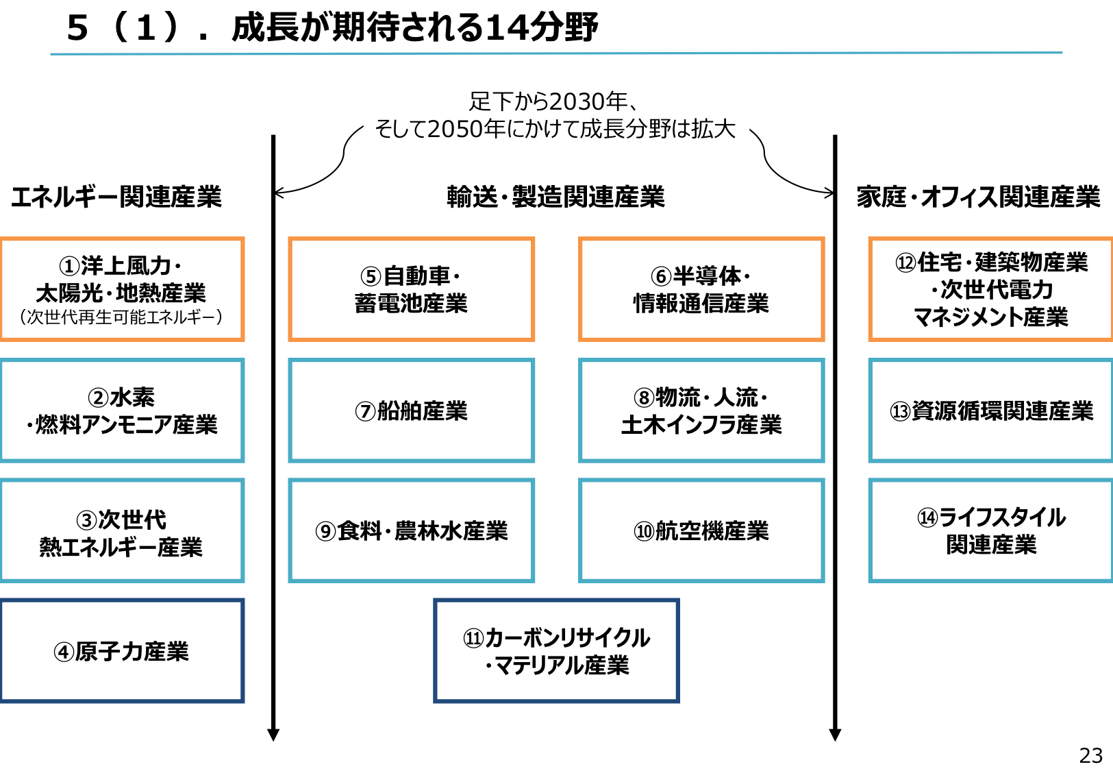 グリーン成長戦略とは？ – エコめがねエネルギーBLOG