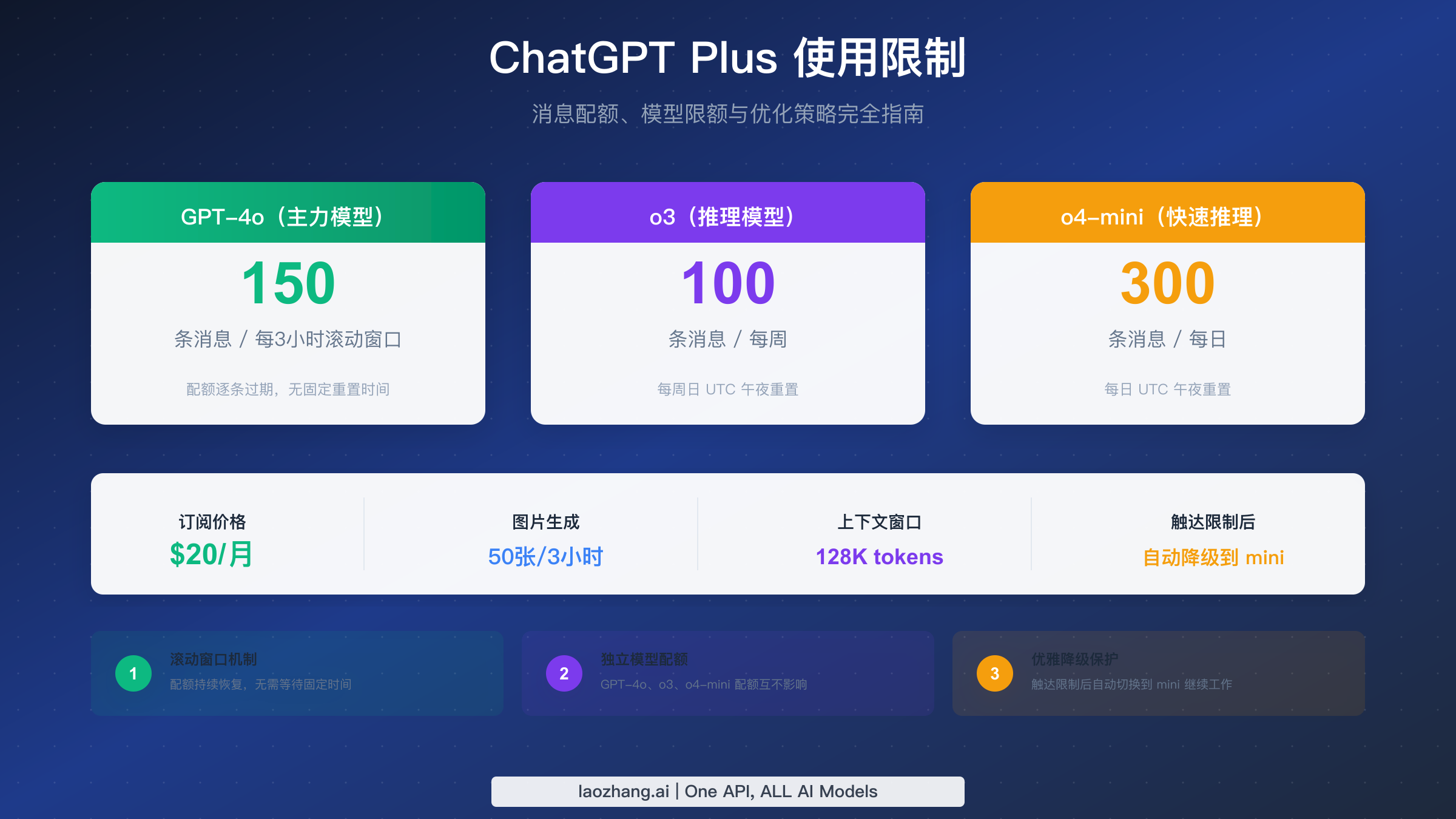ChatGPT Plus 使用限制2026 完全指南：消息配额、模型限额与优化策略