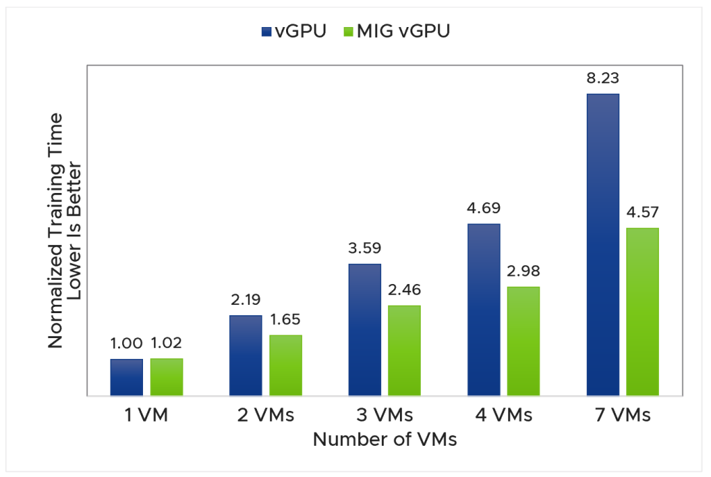 VMware vSphere 7 + NVIDIA AI Enterprise タイムスライス方式 vGPU 対