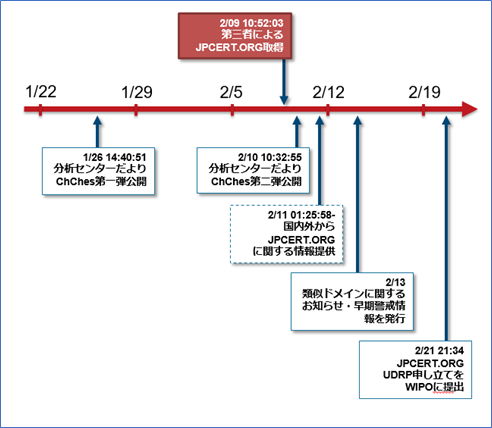 偽JPCERTドメイン名を取り戻すための60日間~ドメイン名紛争処理をして