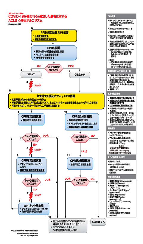 COVID-19患者への蘇生ガイドライン【BLS/ACLSの変更点】