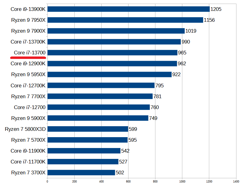 Core i7-13700の性能スペック＆搭載BTOパソコン紹介 | BTOパソコンマガジン