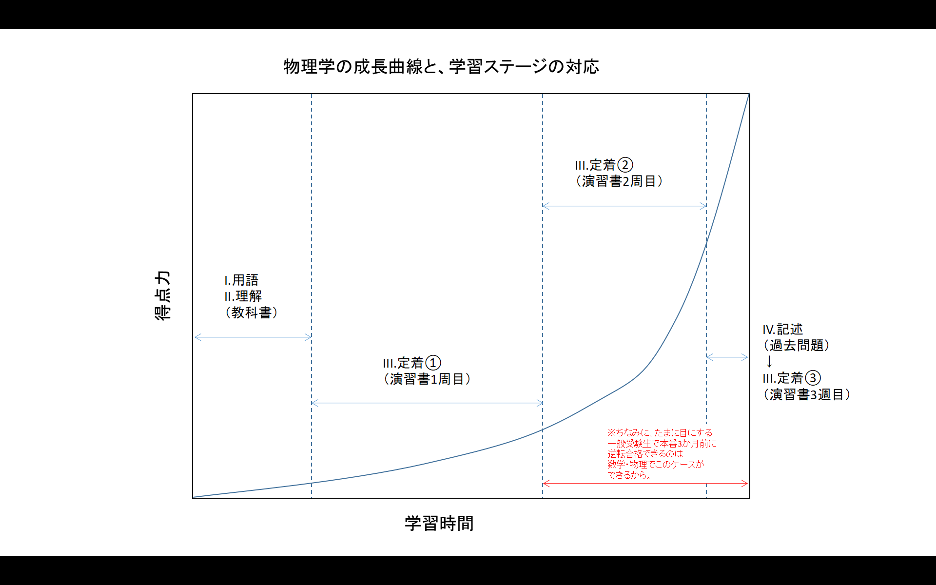 医学部編入】勉強計画を確信もって立てるためにすべきこと。勉強の